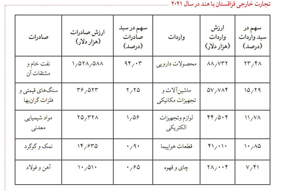 تجارت خارجی قزاقستان با هند در سال 2021