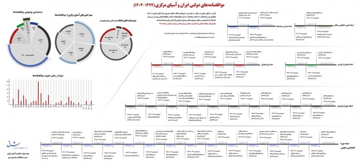 بررسی موافقتنامه‌های دولتی ایران و آسیای مرکزی+ اینفوگرافیک