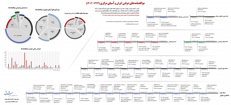 بررسی موافقتنامه‌های دولتی ایران و آسیای مرکزی+ اینفوگرافیک