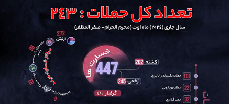 ترجمه اینفوگرافیک حملات ترورریستی تحریک طالبان پاکستان اوت2024