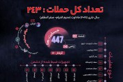 ترجمه اینفوگرافیک حملات ترورریستی تحریک طالبان پاکستان اوت2024